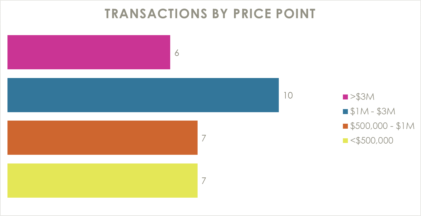 transactions by price point