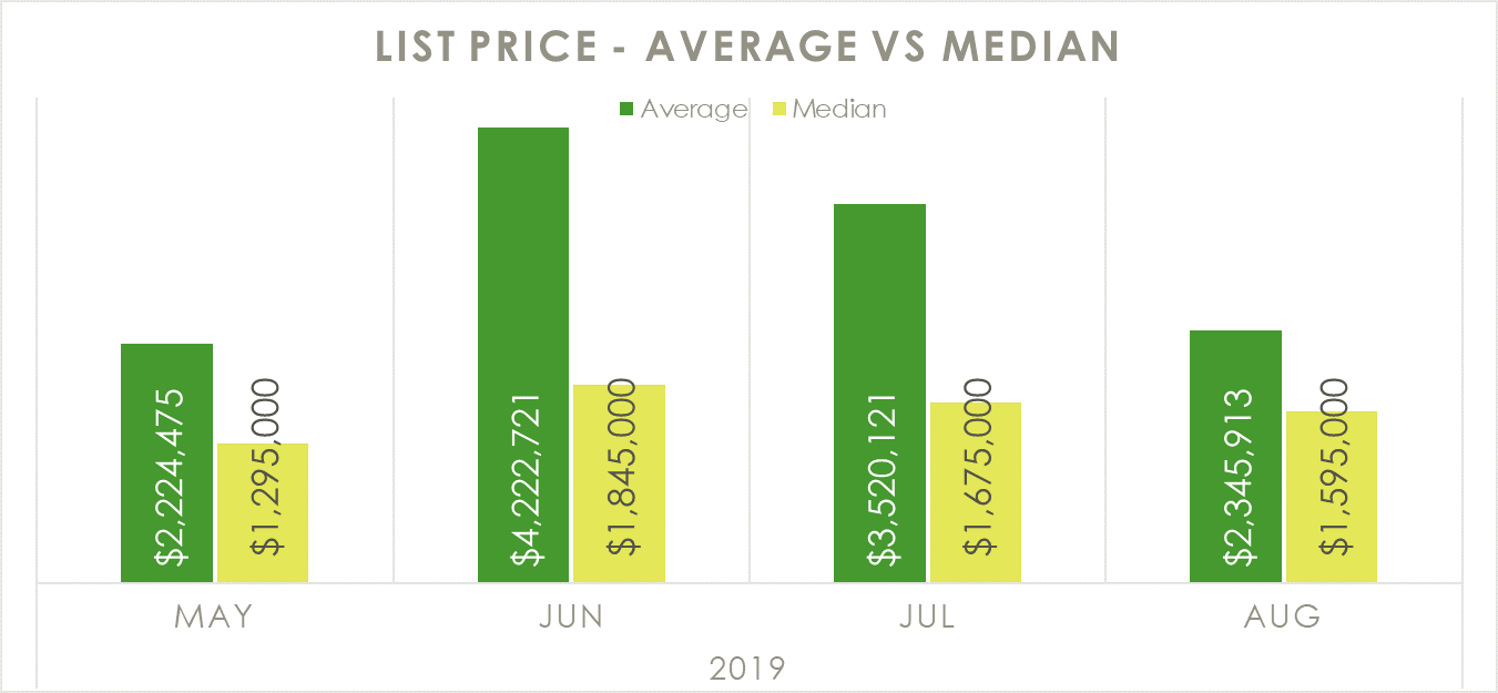 AVERAGE LIST PRICE