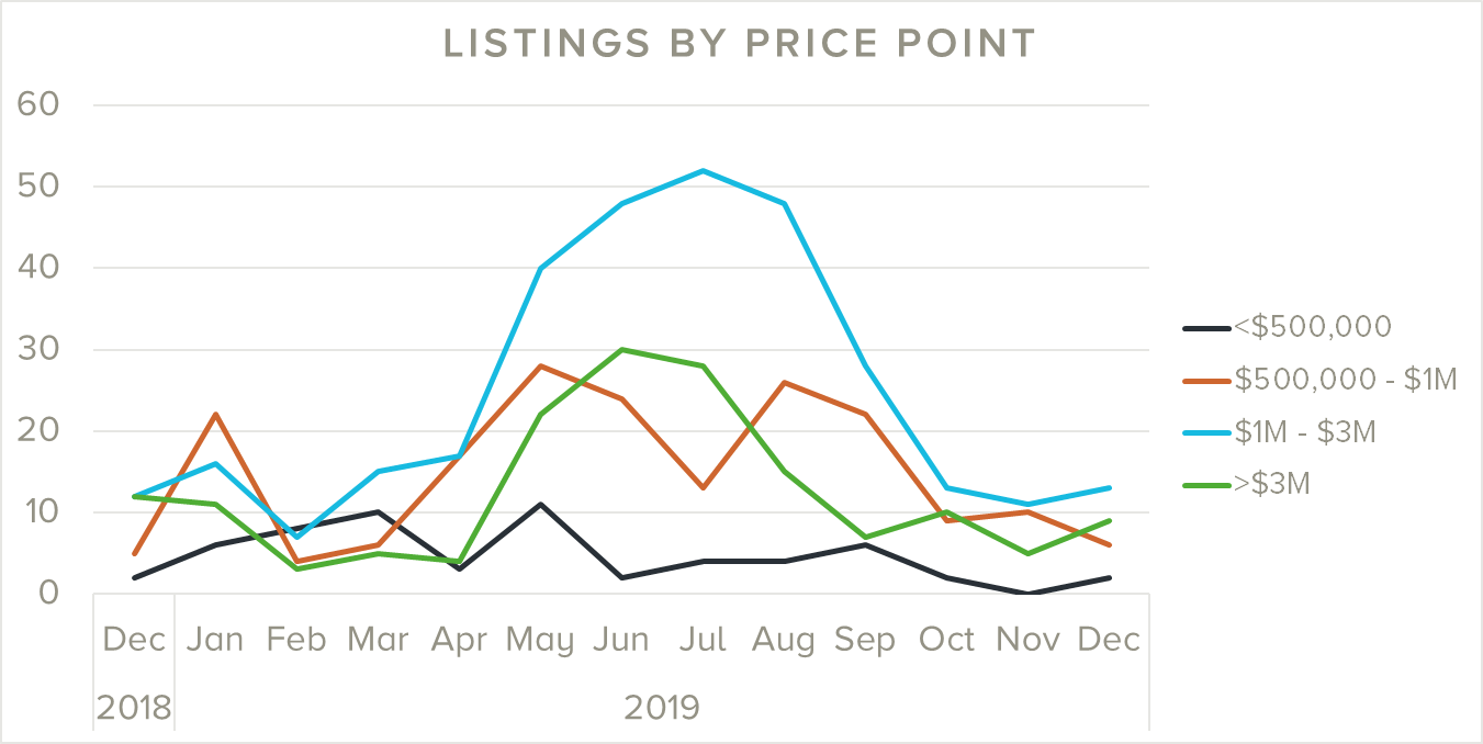 aggregate listings by price point